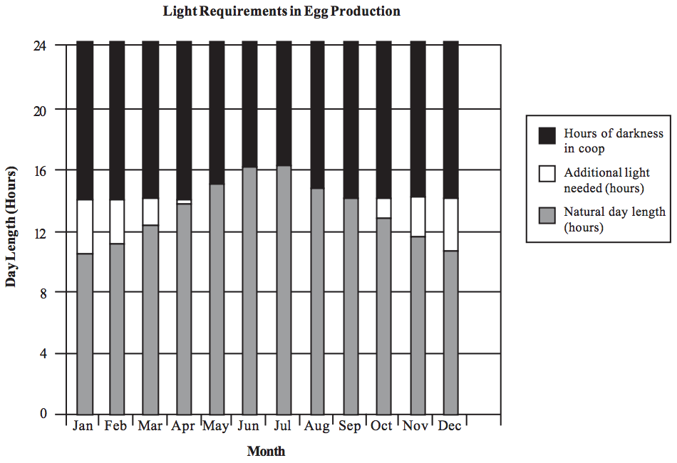 Monthly Light Requirements for Egg Production